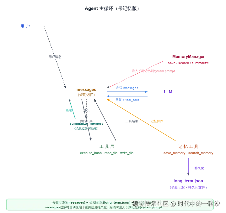 agent-with-memory.svg