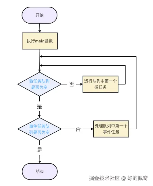 Dart之异步模型 事件循环流程图.png
