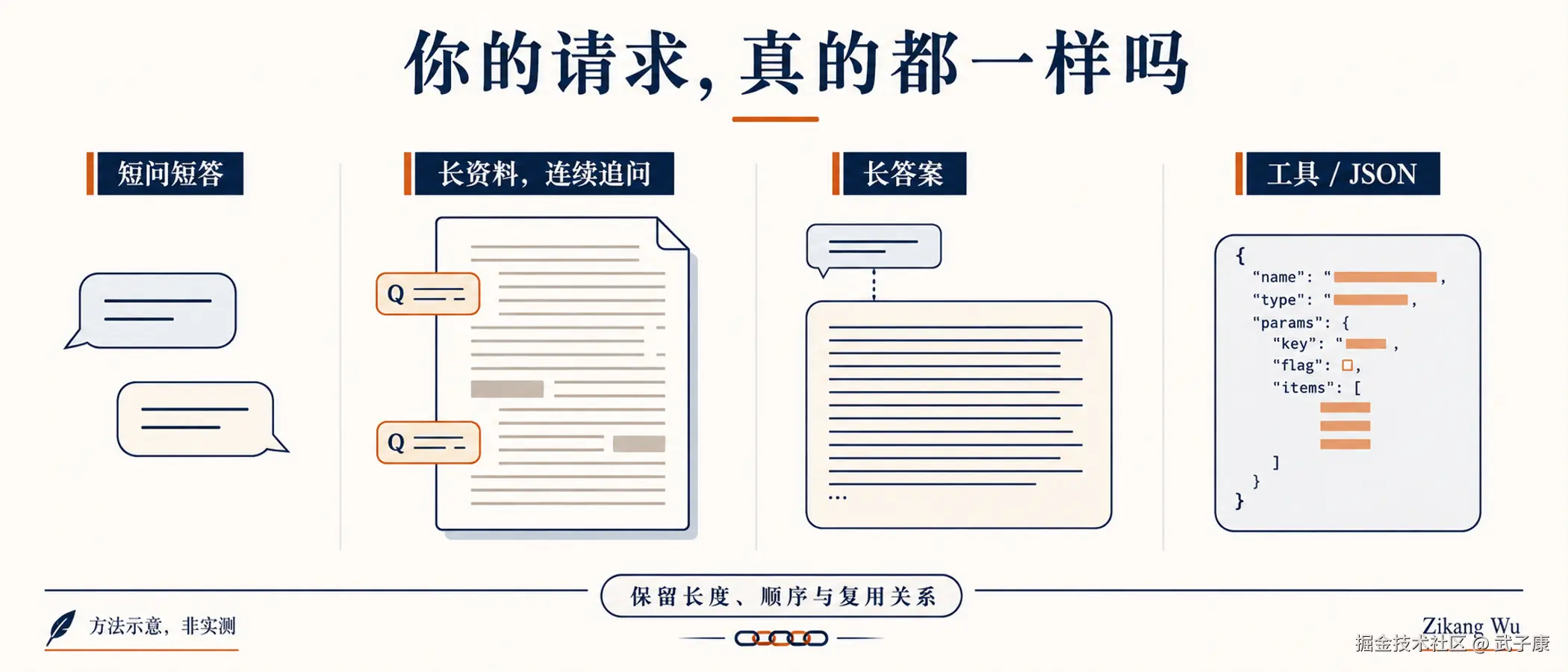 请求形态与到达节奏示意