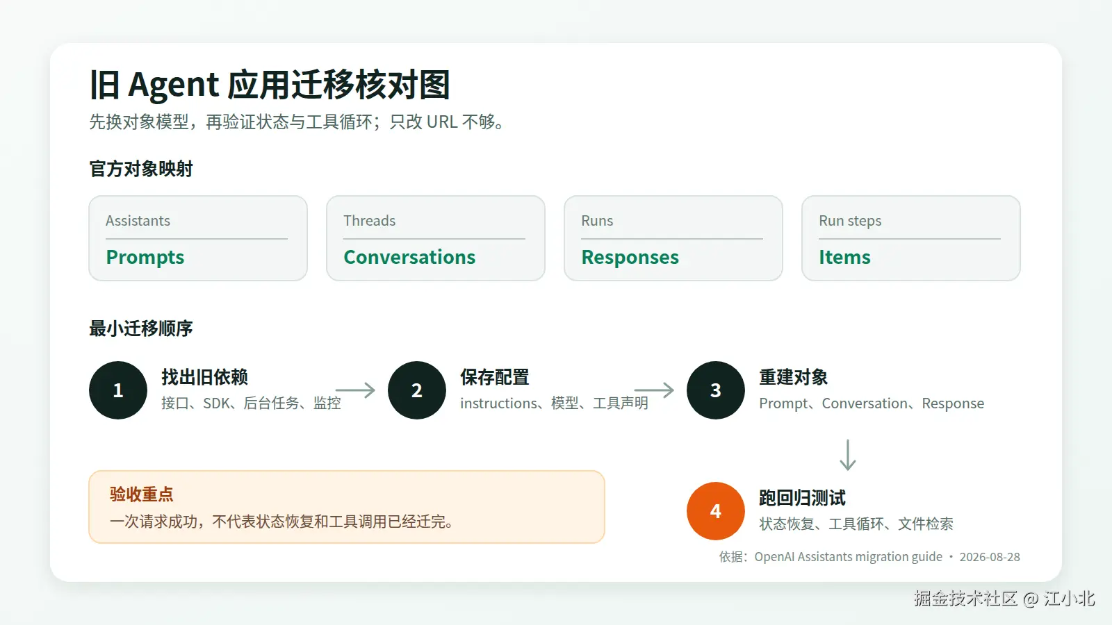 Assistants API 四组对象映射与最小迁移顺序