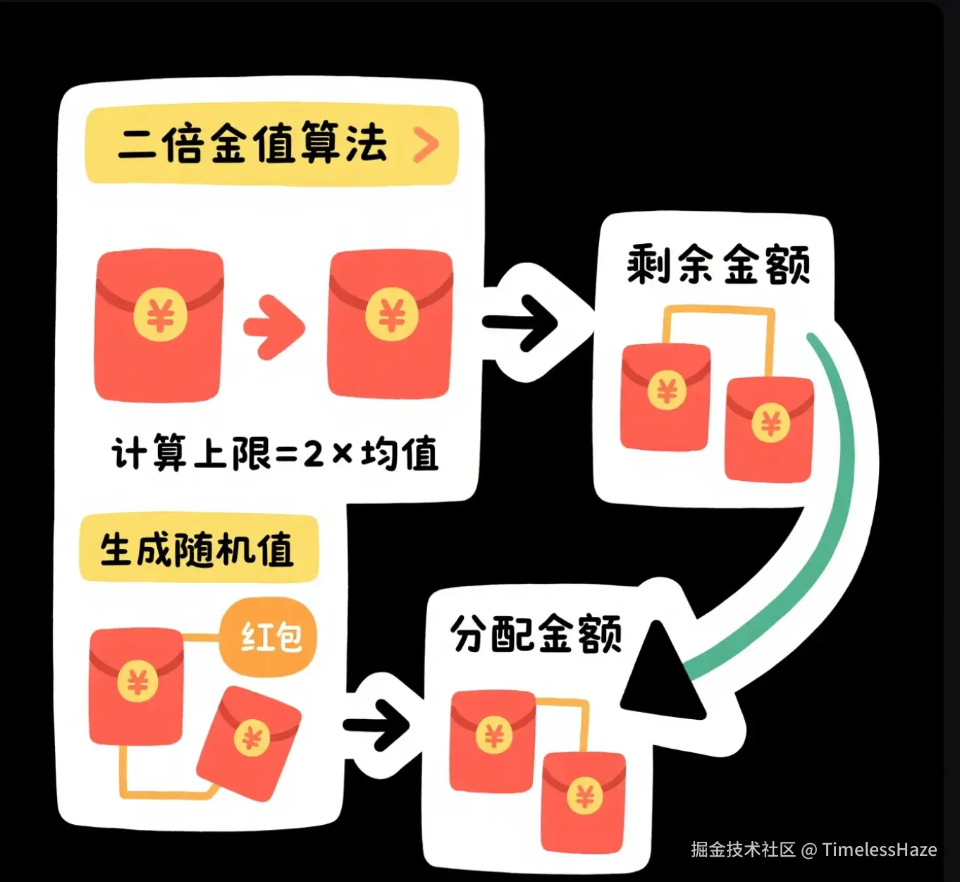 红包分配算法对比图