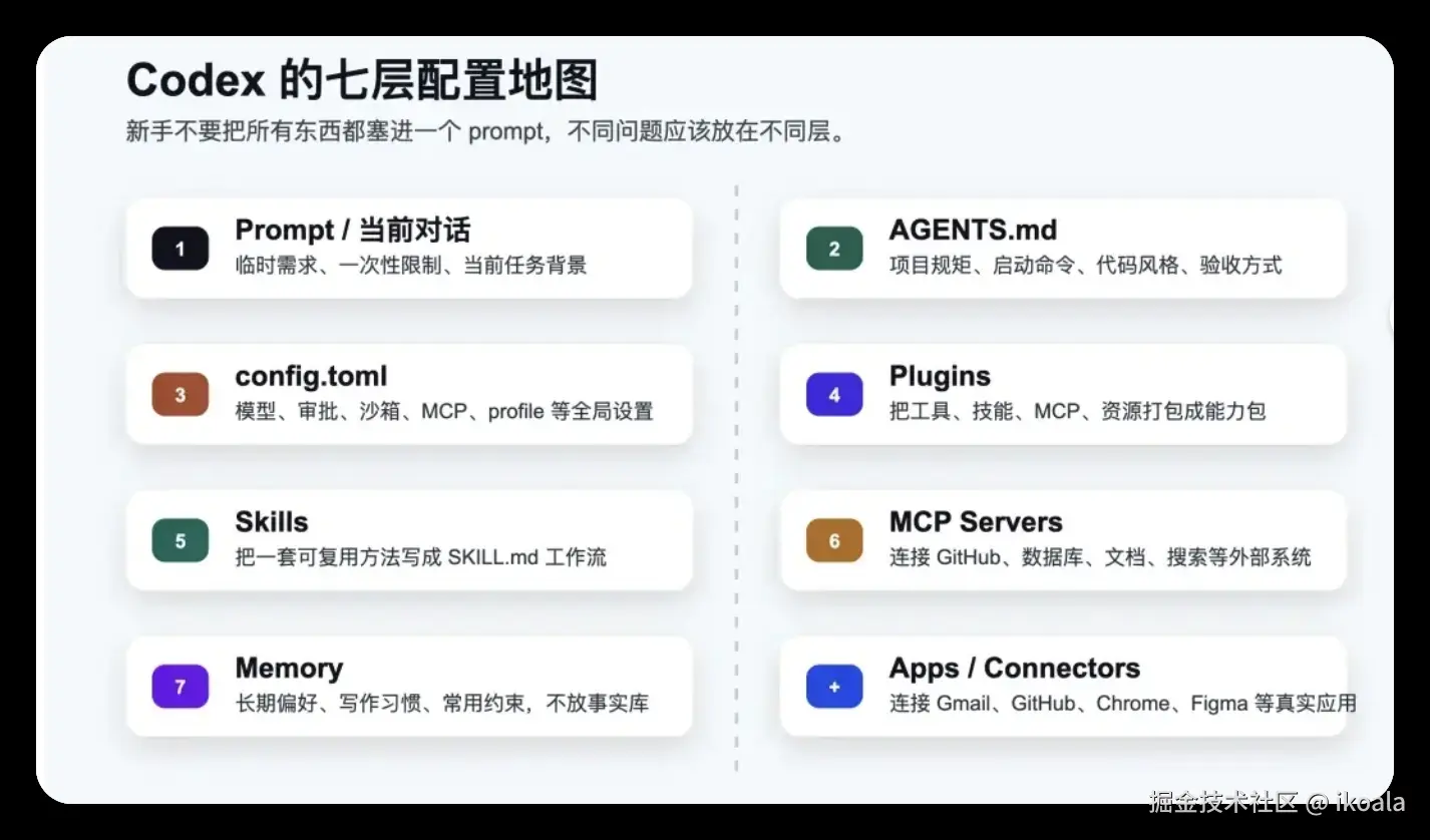 Codex 小白入门：从安装到插件、MCP、Skills，一篇把配置讲明白