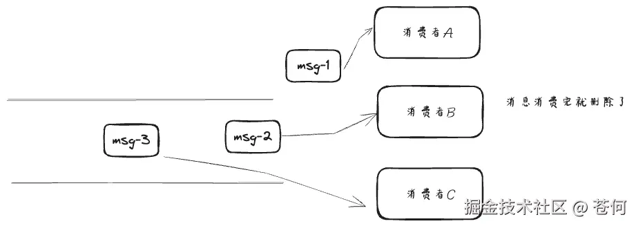 消息消费完就删除了