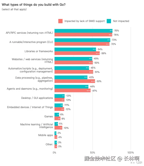 https://go.dev/blog/survey2024-h2-results