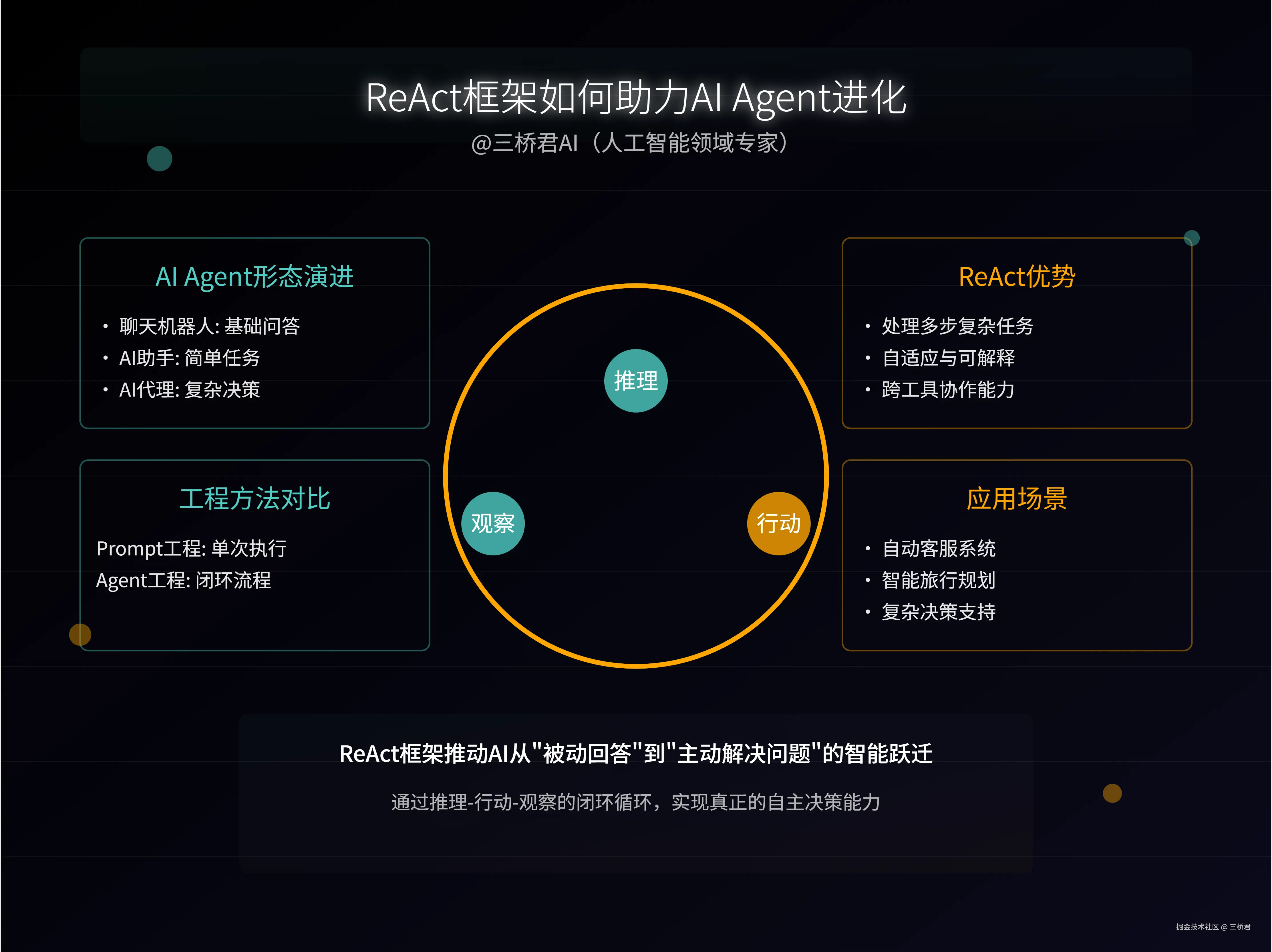 @三桥君_ReAct框架如何助力AI Agent进化.png