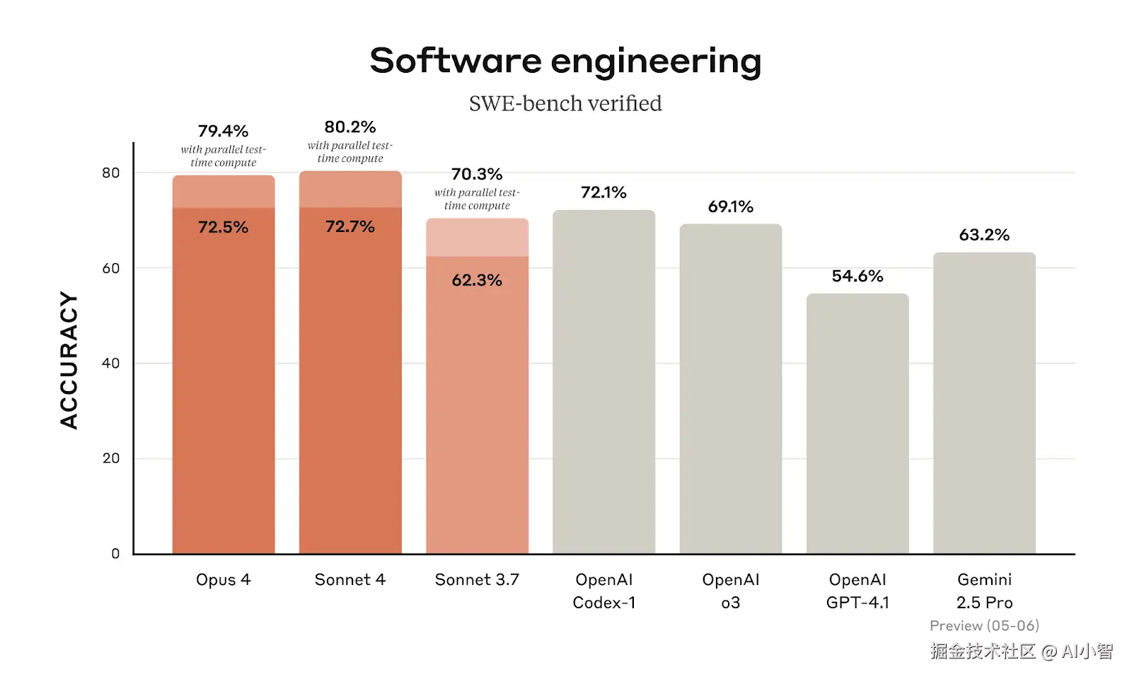 Claude 4 vs Gemini 2.5 Pro coding