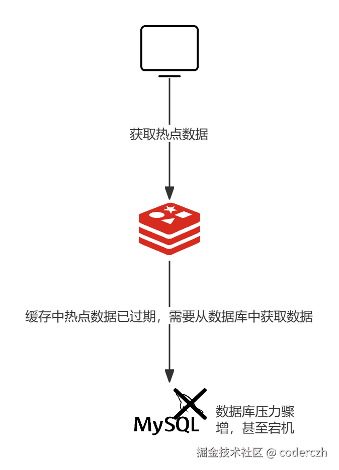 缓存击穿示意图
