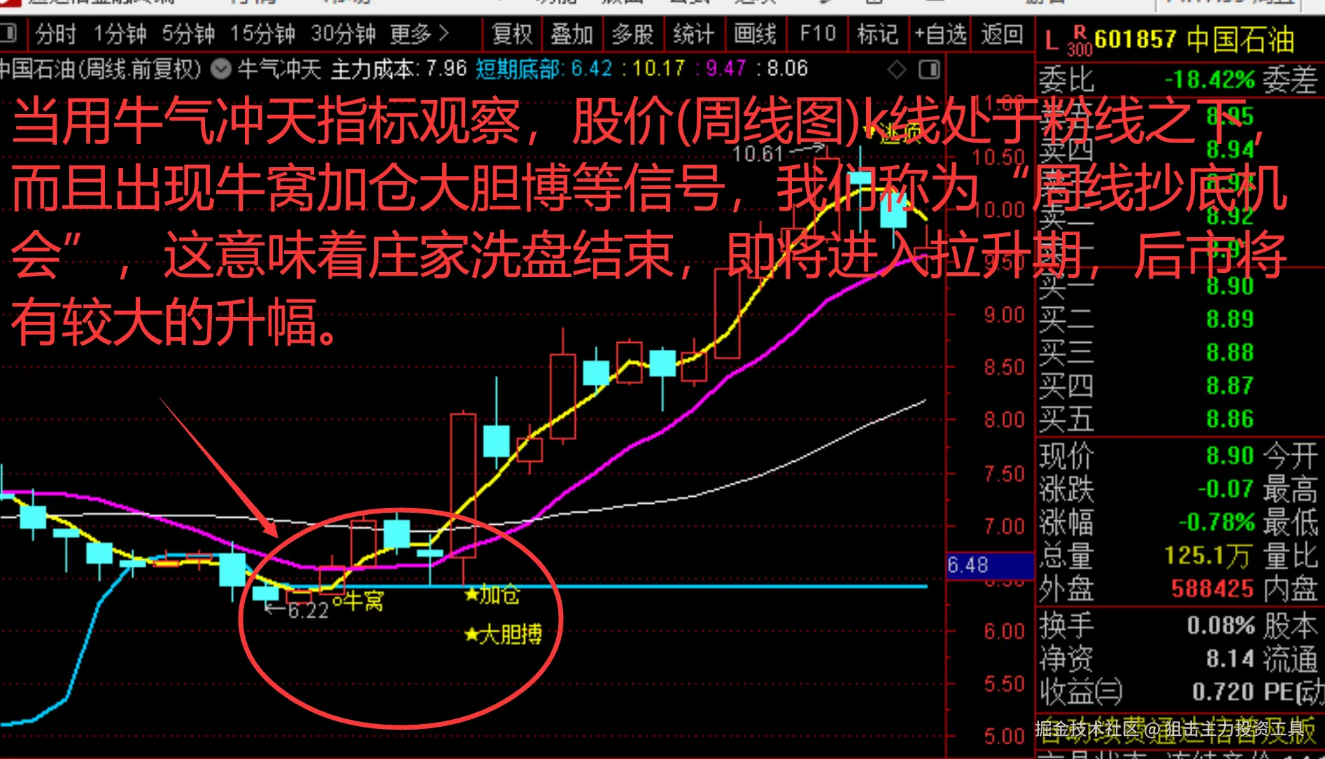 当用牛气冲天指标观察，股价(周线图)k线处于粉线之下，而且出现牛窝加仓大胆博等信号，我们称为“周线抄底机会”，这意味着庄家洗盘结束，即将进入拉升期，后市将有较大的升幅。.png