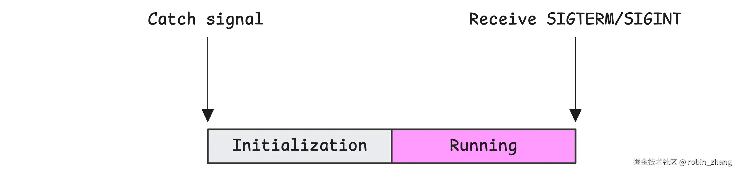Graceful shutdown begins with signal setup