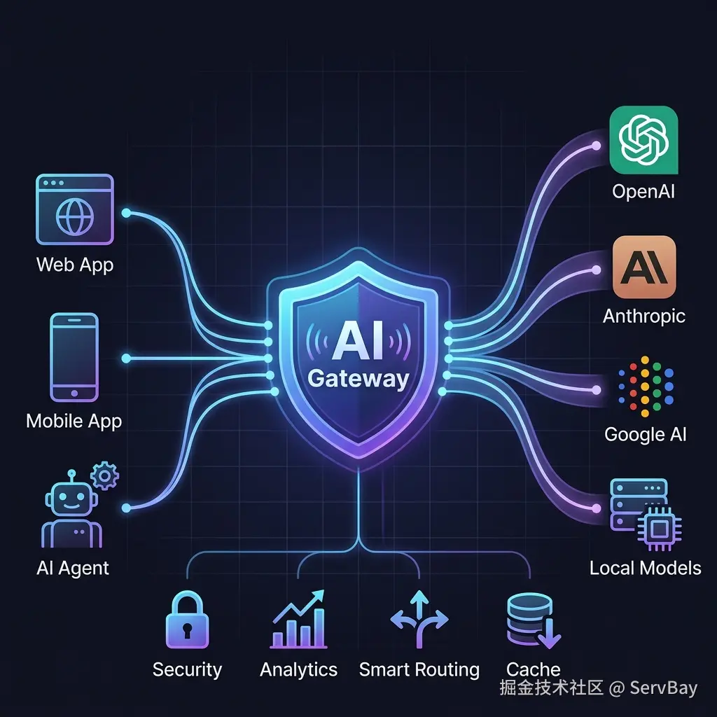 What is an AI Gateway