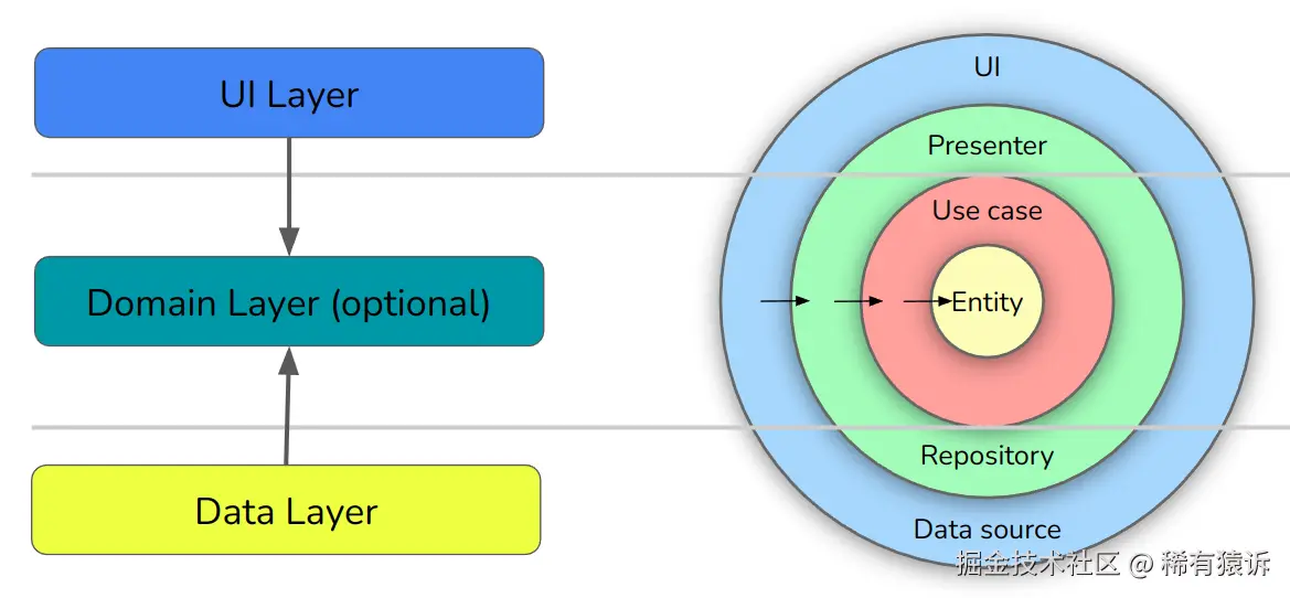 现代应用架构如何与 Clean Architecture 相适应：现代应用架构和 Clean Architecture 图表的比较，显示：UI 层与 Clean Architecture 的 UI 和 Presenter 对应（分别位于框架和驱动程序层以及接口适配器层）。领域层与 Clean Architecture 的用例层和实体层对应。数据层与 Clean Architecture 的存储库和 Presenter 对应（分别位于接口适配器层以及框架和驱动程序层）。