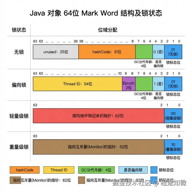 Mark Word 在不同锁状态下的结构变化对比图.png