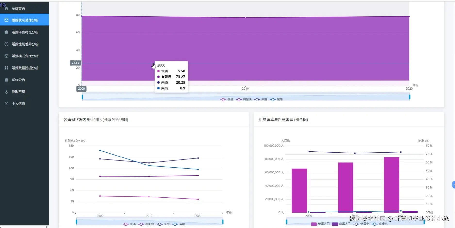 婚姻状况总体分析.png