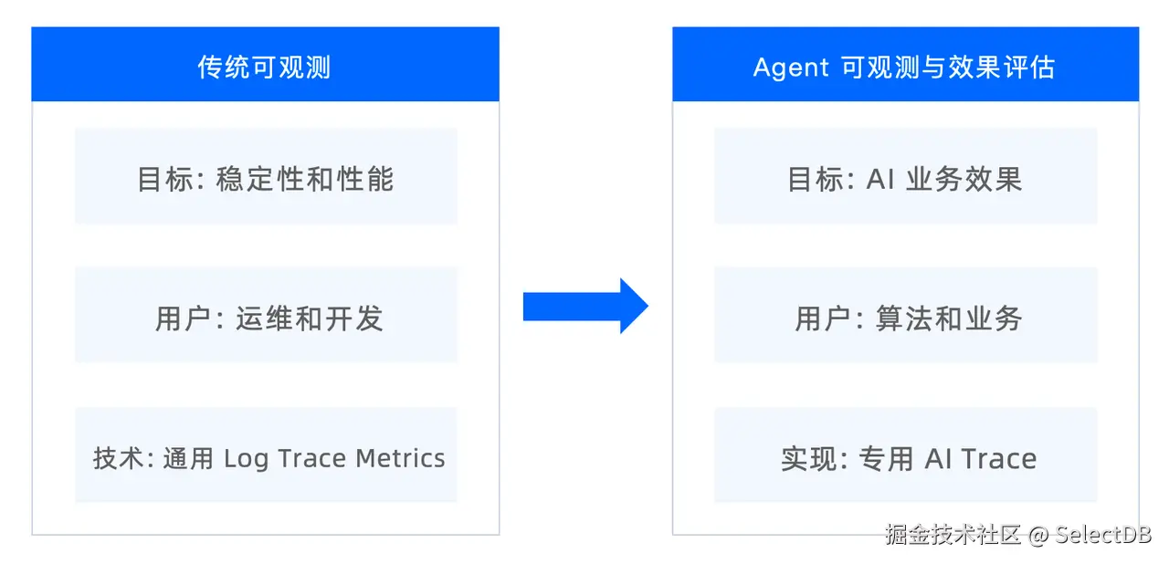 1-面向 agent 的可观测.PNG