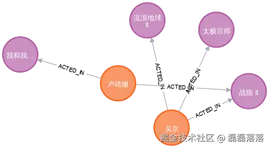 Neo4j Graph