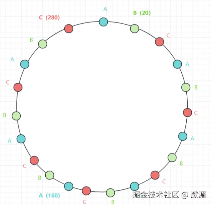 插入虚拟节点后的哈希环