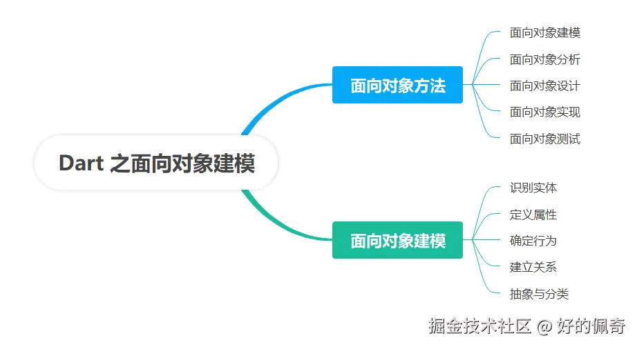 Dart之面向对象建模.png