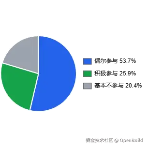 图 36：参与情况