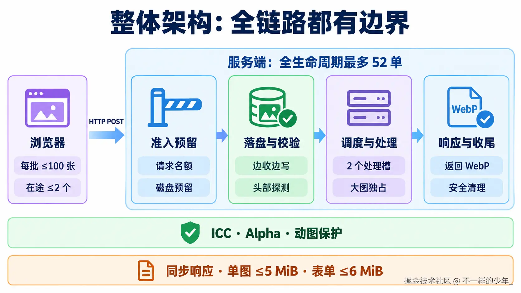 浏览器限制在途请求，服务按准入预留、流式落盘与头部探测、处理槽调度、响应收尾完成同步 WebP 处理，并保护颜色透明度和动画