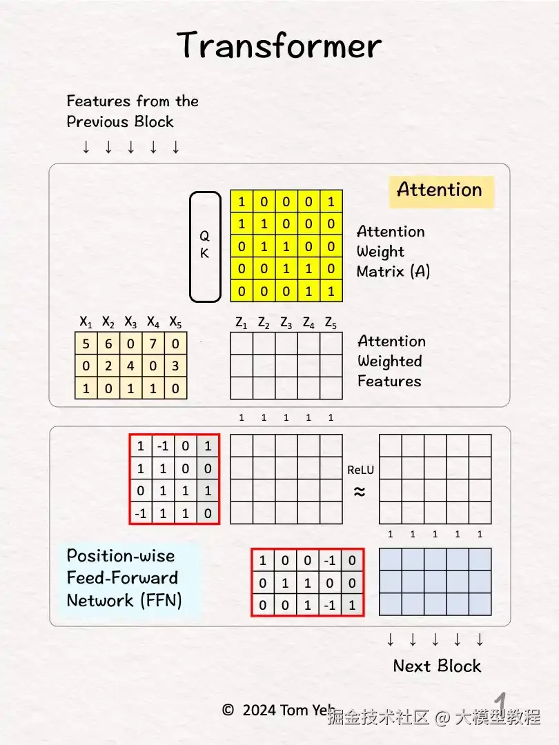 https://www.byhand.ai/p/8-can-you-calculate-a-transformer
