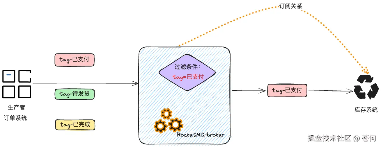 消息过滤原理