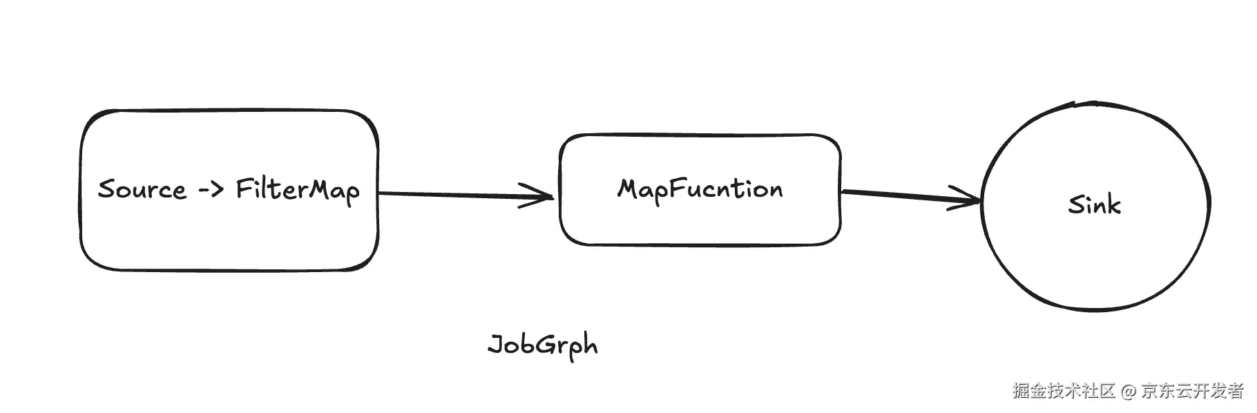 jobGraph