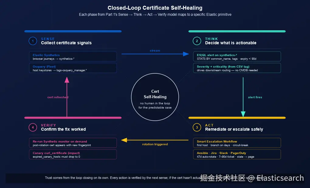Sense → Think → Act → Verify — closed-loop certificate self-healing