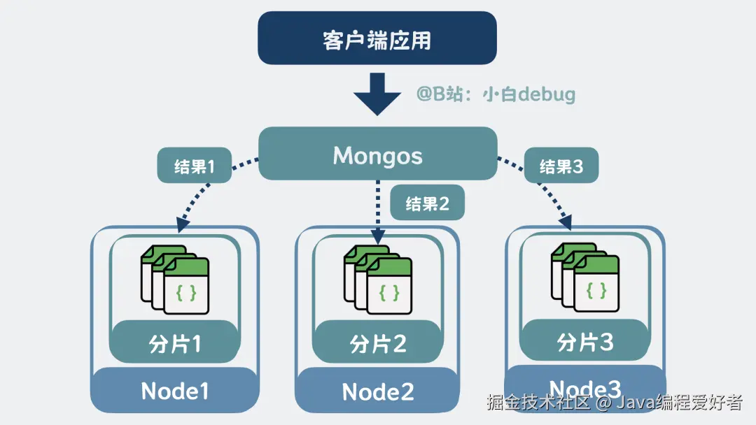 mongos是什么