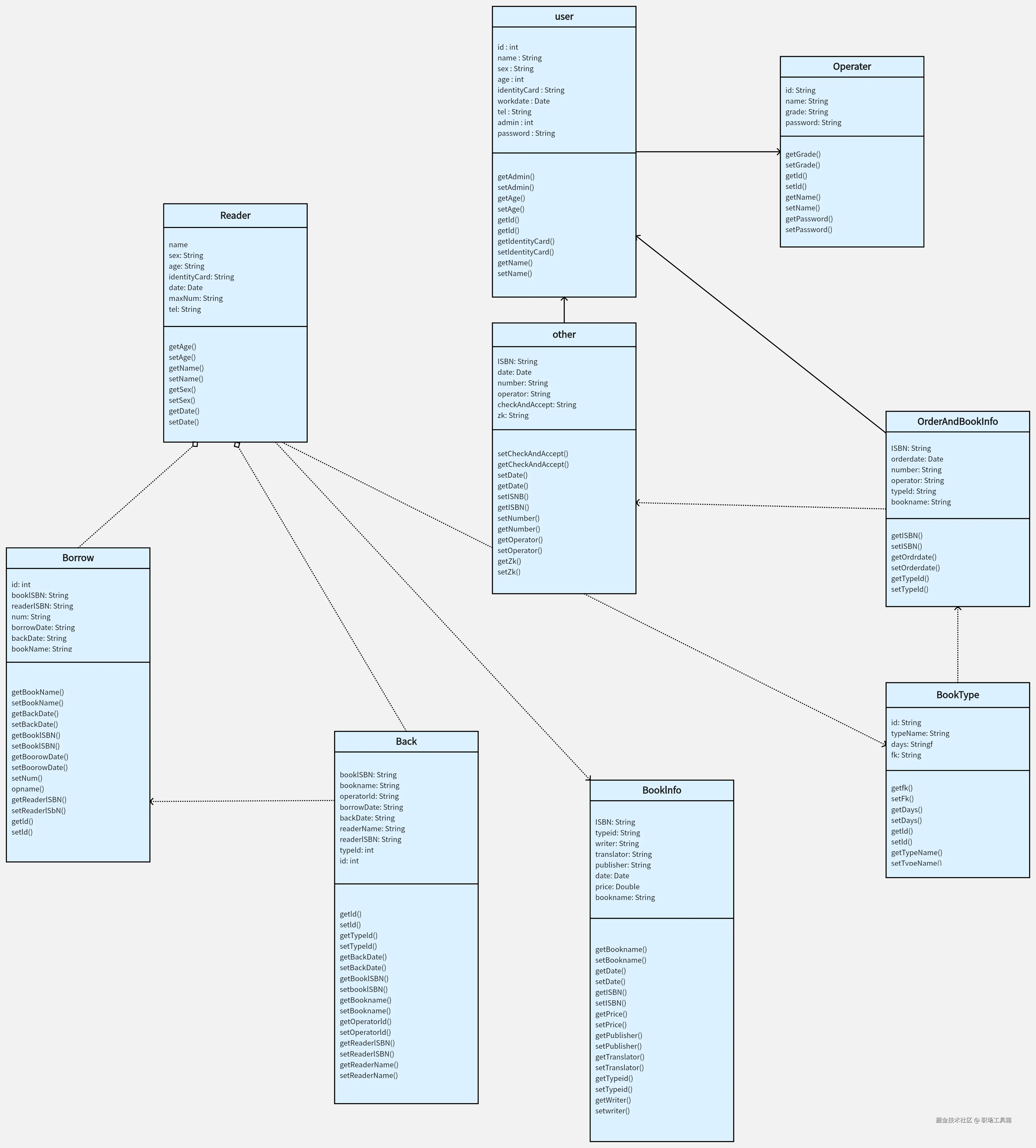 UML类图-boardmix模板社区