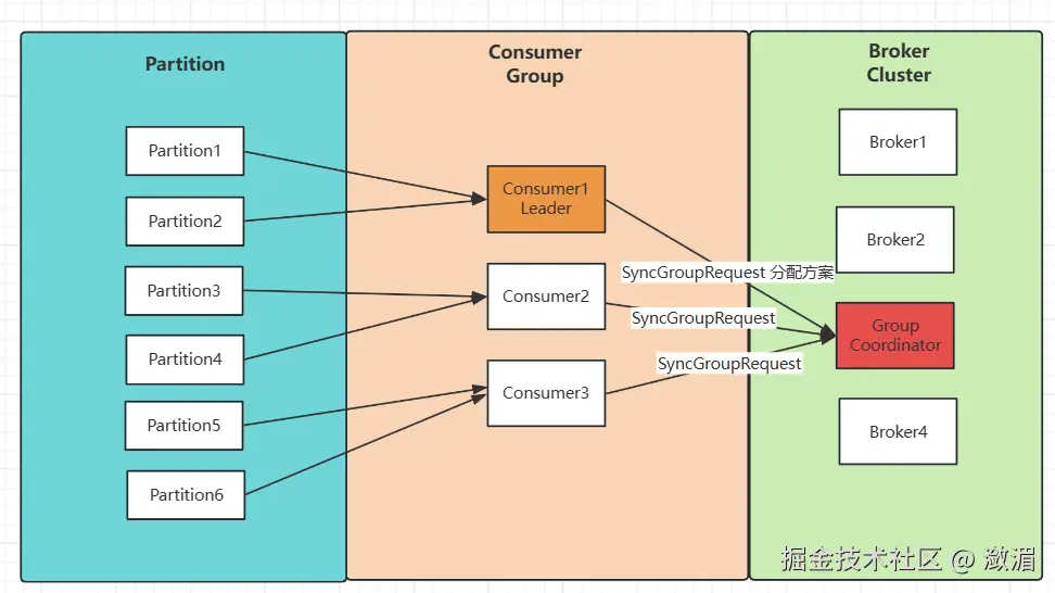 消费者Leader节点发送节点分配方案