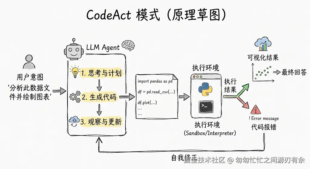 CodeAct原理图-草图.png