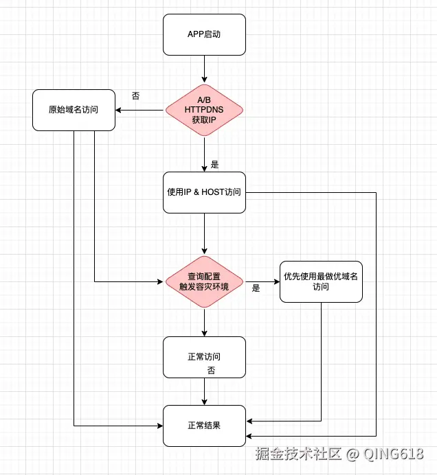 IP直链流程图.png