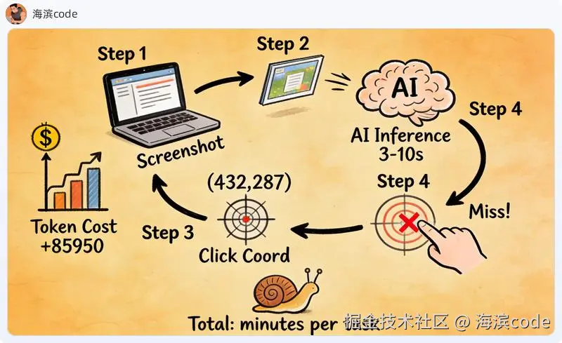 截图+AI视觉操作循环