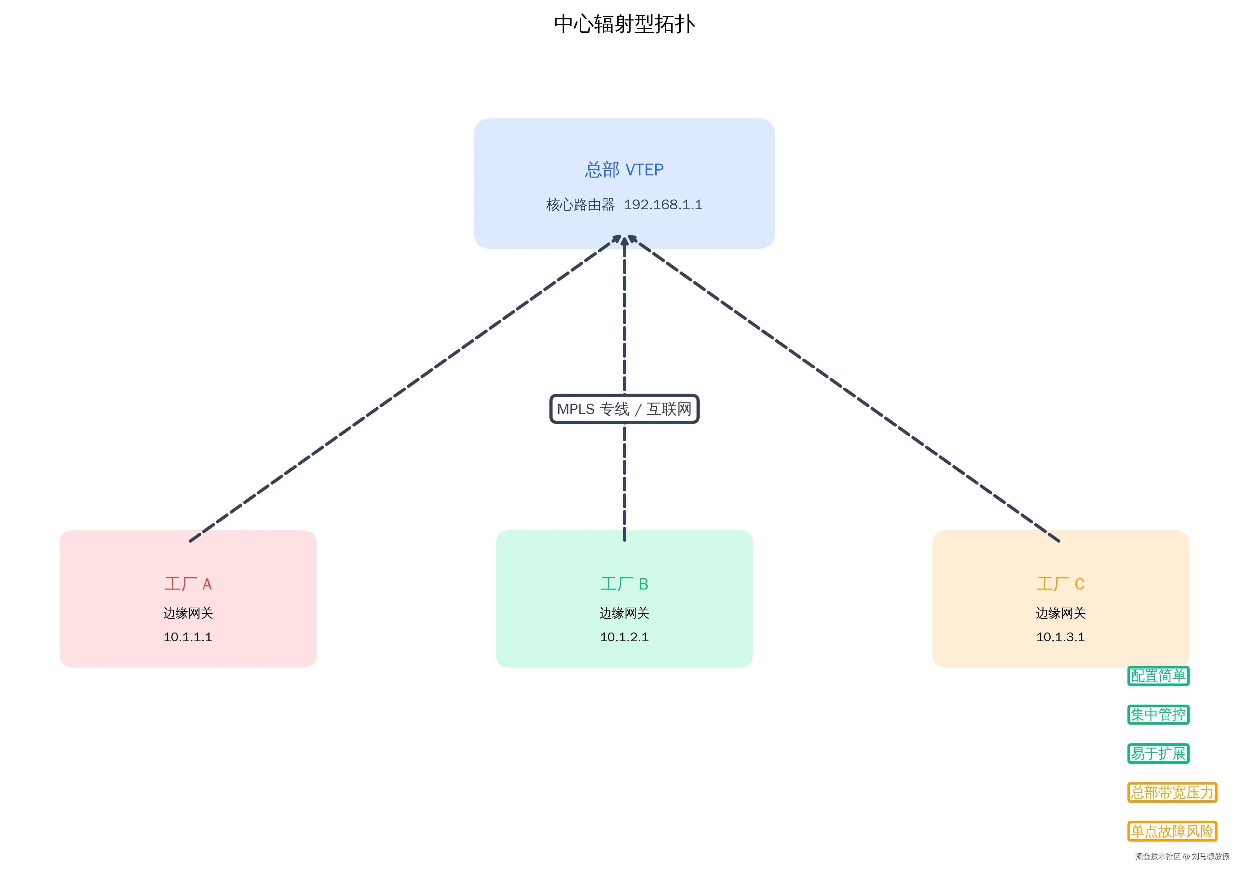 中心辐射型拓扑