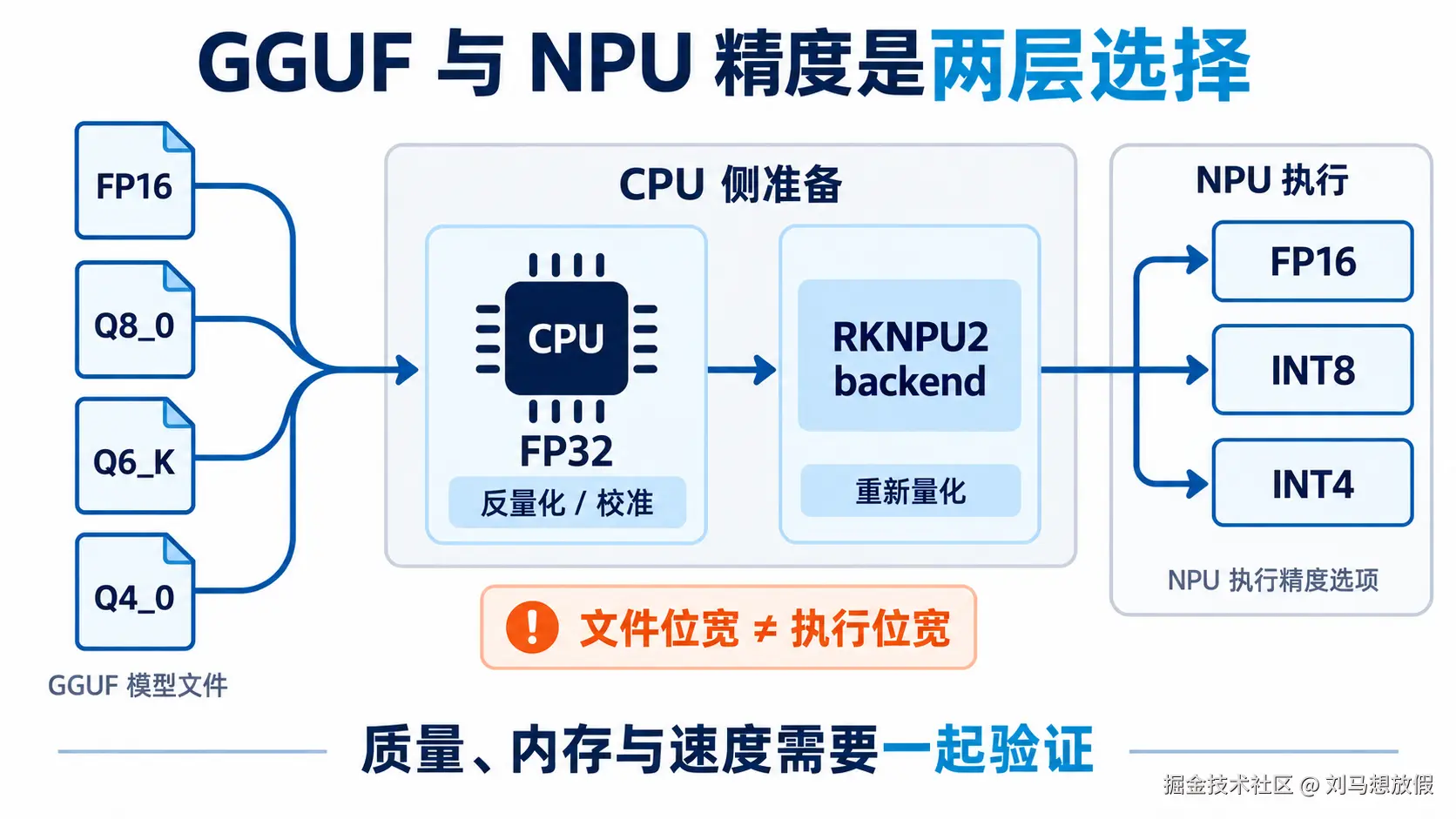 GGUF 权重经 CPU 准备后进入 NPU 执行精度