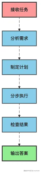 图2：链式思考的基本流程