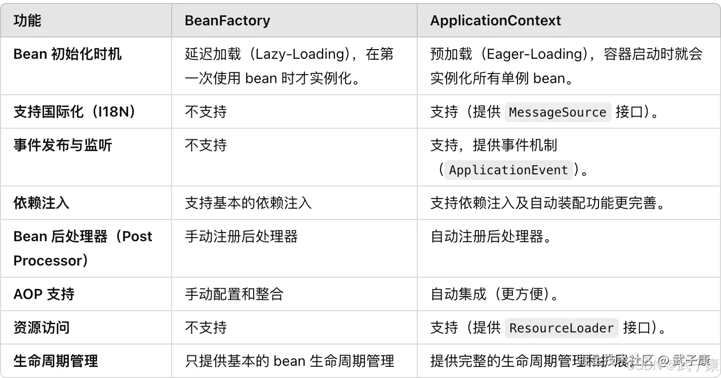 BeanFactory 与 ApplicationContext 功能对比表:涵盖 Bean 初始化时机、国际化、事件、依赖注入、Bean 后处理器、AOP、资源访问、生命周期管理 8 个维度