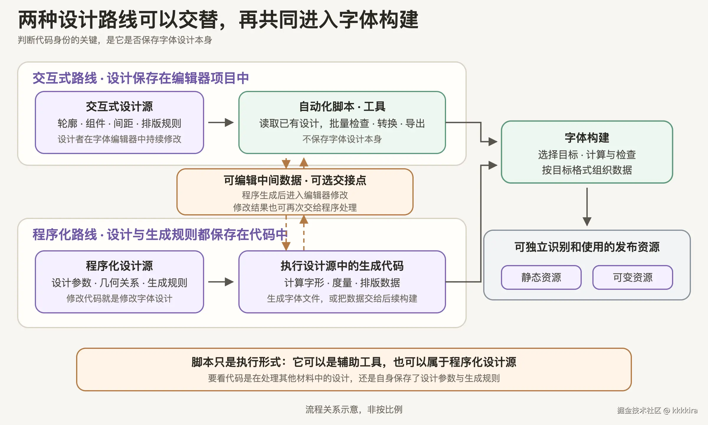 交互式设计源把设计保存在编辑器项目中，程序化设计源把参数与生成规则保存在代码中；两条路线可以通过可编辑中间数据交替，并共同进入字体构建