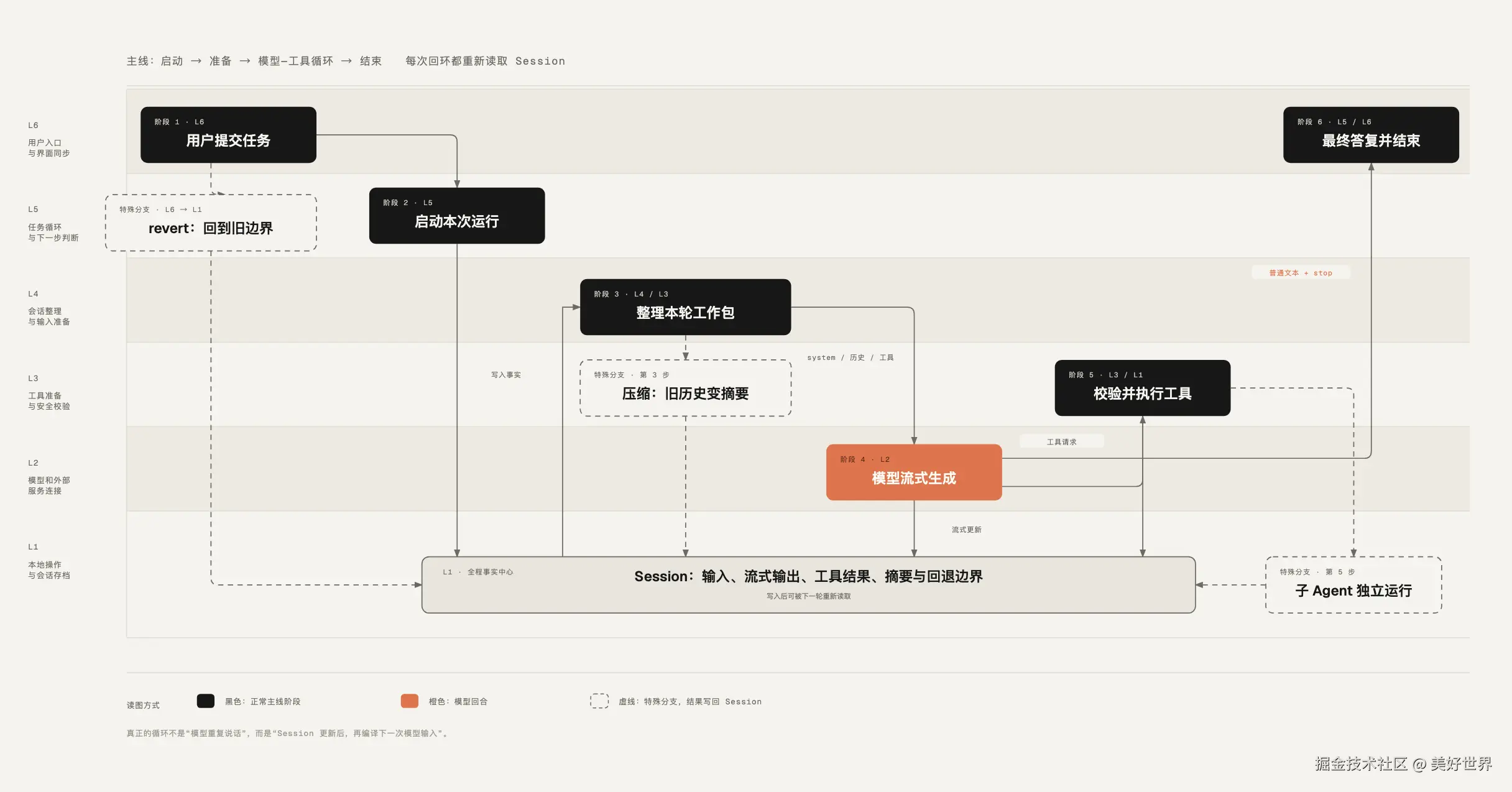 图 2：OpenCode 六层主数据流程