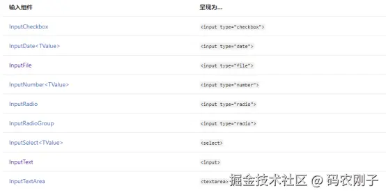 ASP.NET Core Blazor 核心功能二：Blazor表单和验证