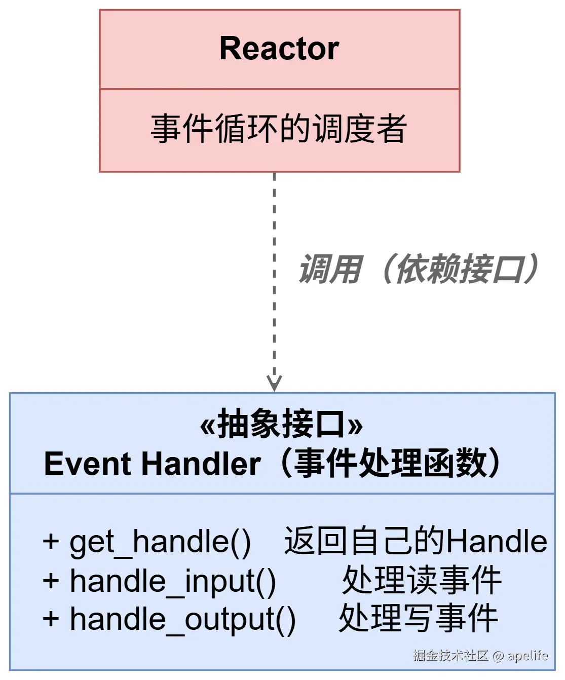 事件接口