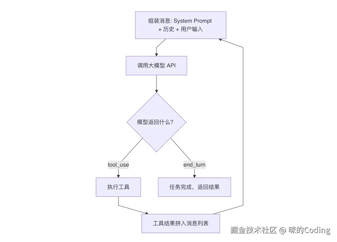 Tool-Use Loop 示意图