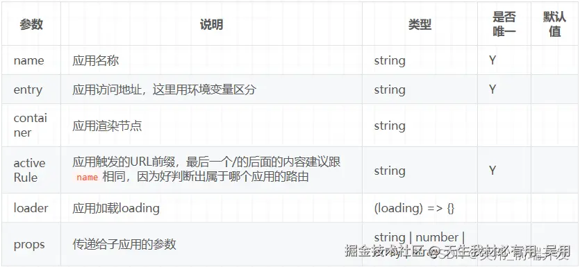 qiankun框架注册子组件参数说明