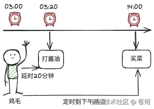 定时和延时场景举例