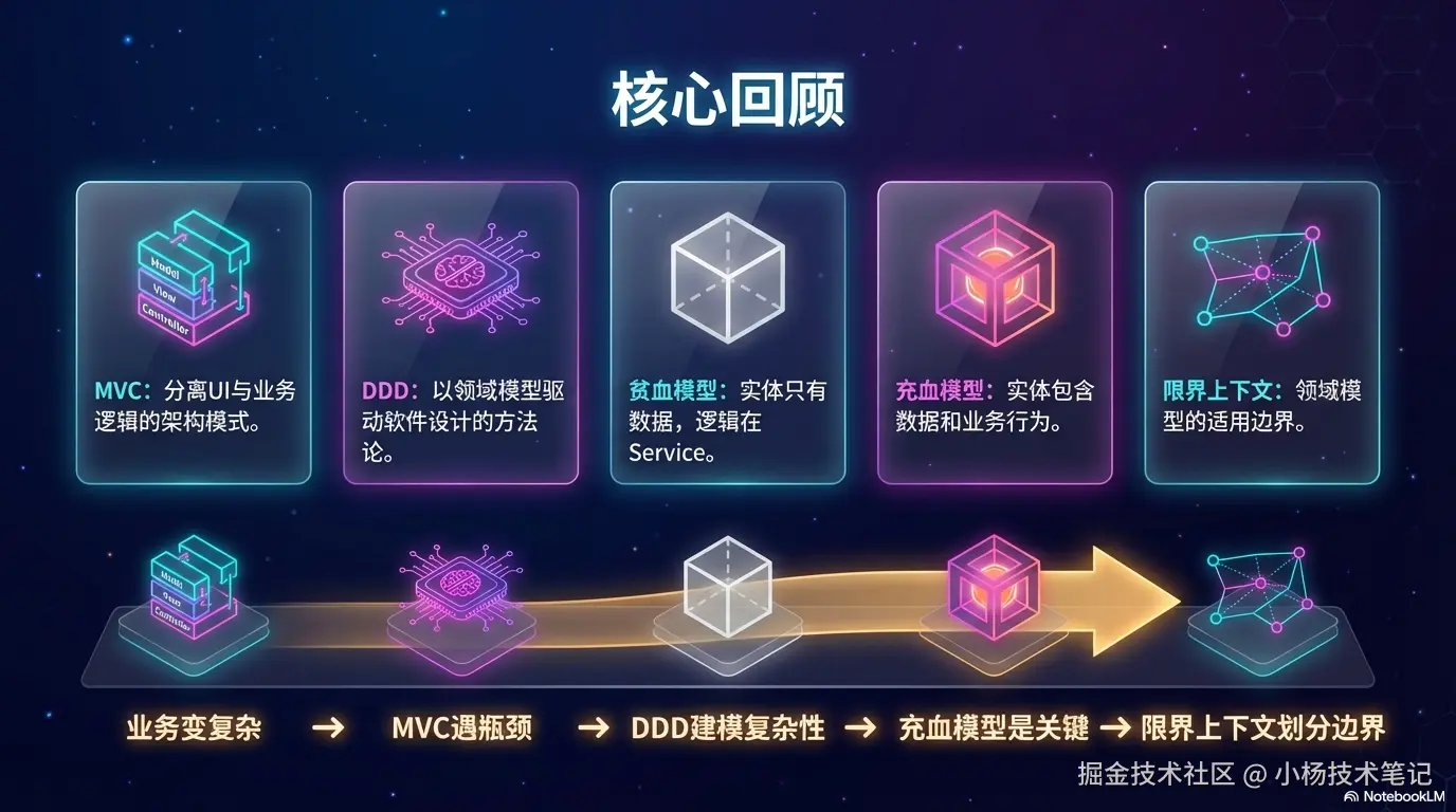 核心回顾