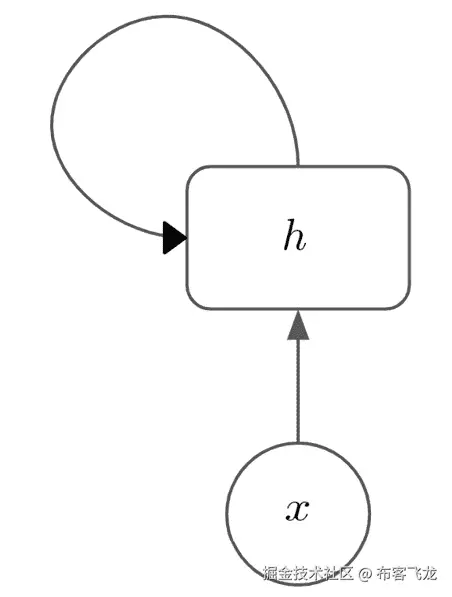 图 5.1 – 循环层