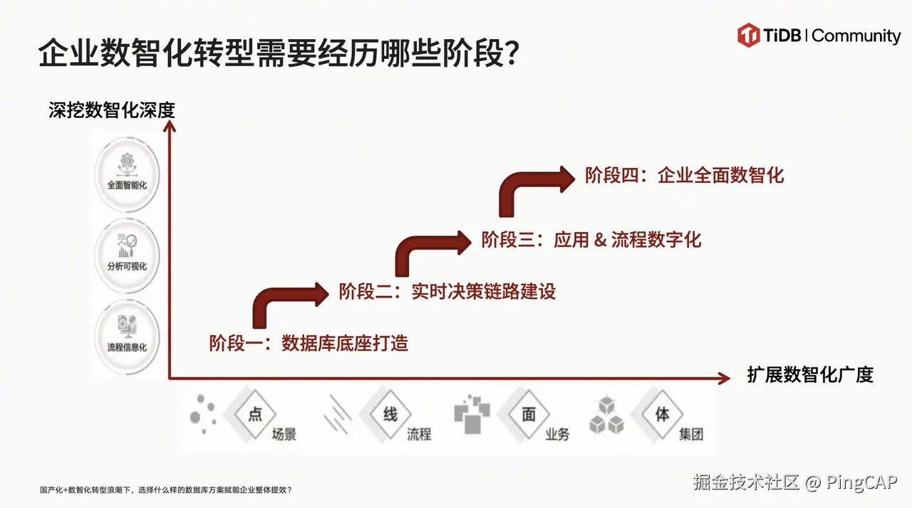数智化转型四个阶段