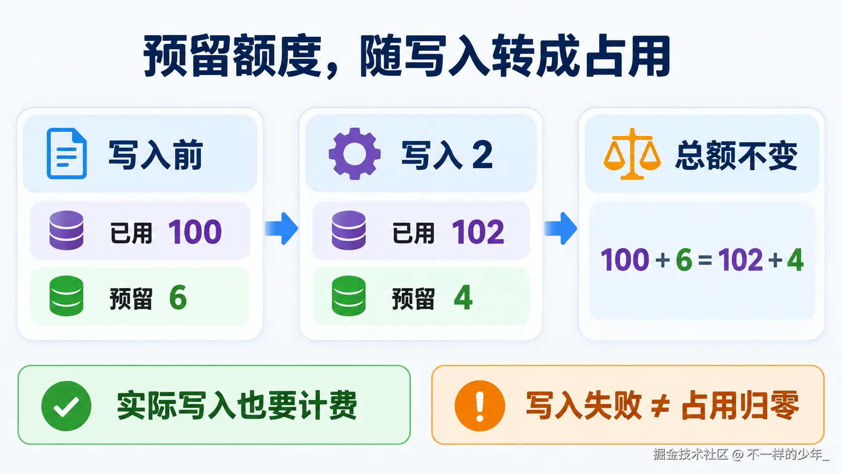 写入2个单位后，已用从100变成102，预留从6变成4，总承诺保持106