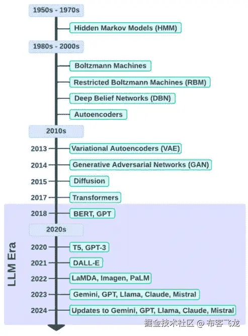 图 15.3：通用人工智能（GenAI）演变的里程碑