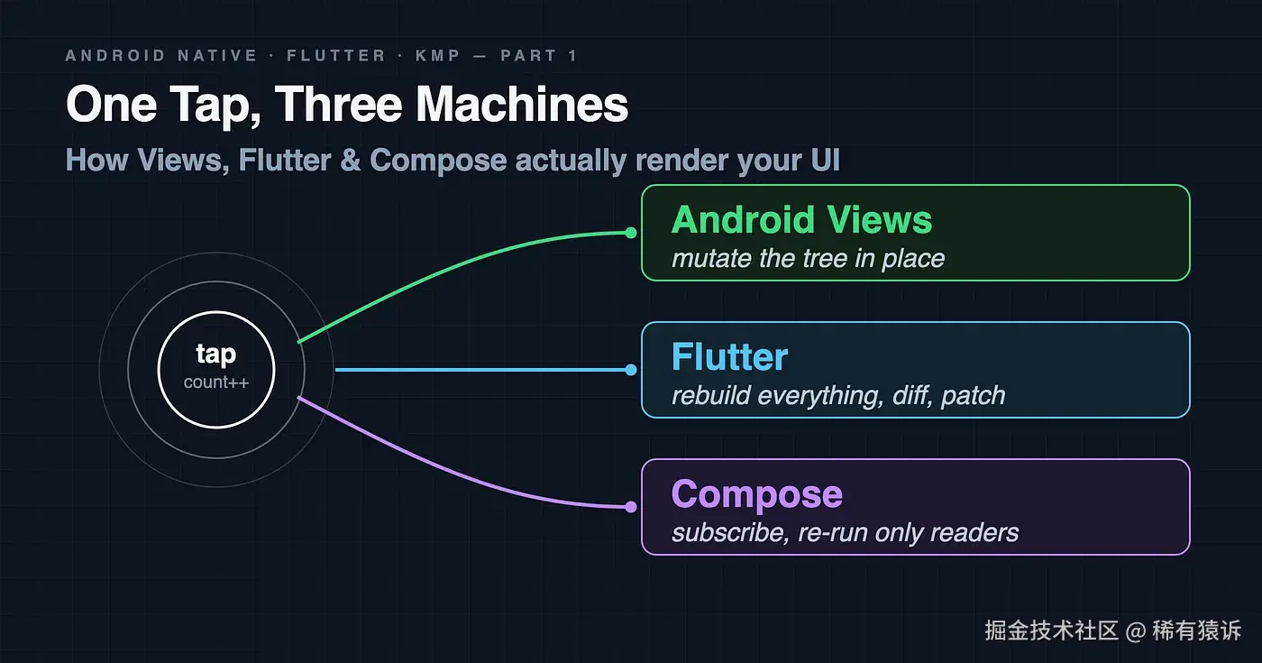 One state change, three rendering strategies.